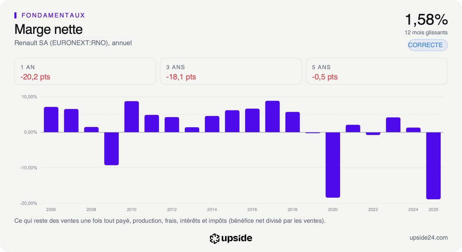 Marge nette annuelle de Renault de 2006 à 2025, le plus souvent entre 0 et 9%, passée sous zéro en 2009, 2020 et 2025.