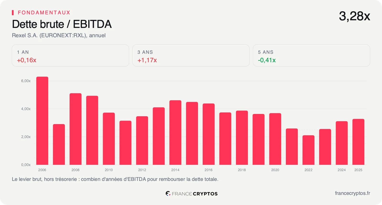 Dette brute de Rexel rapportée à son EBITDA, par année depuis 2006, redescendue à environ 2 fois en 2022 puis remontée à 3,28 fois en 2025.