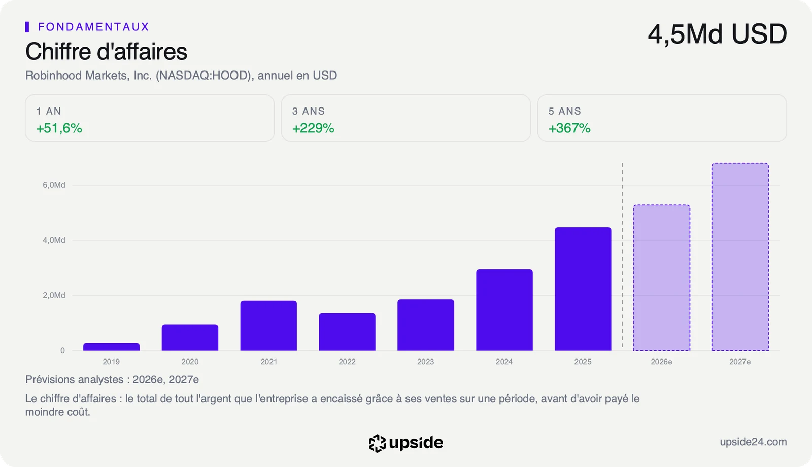Chiffre d'affaires annuel de Robinhood de 2019 à 2025, en forte hausse jusqu'à 4,5 milliards de dollars en 2025, puis les prévisions des analystes pour 2026 et 2027, plus hautes encore.