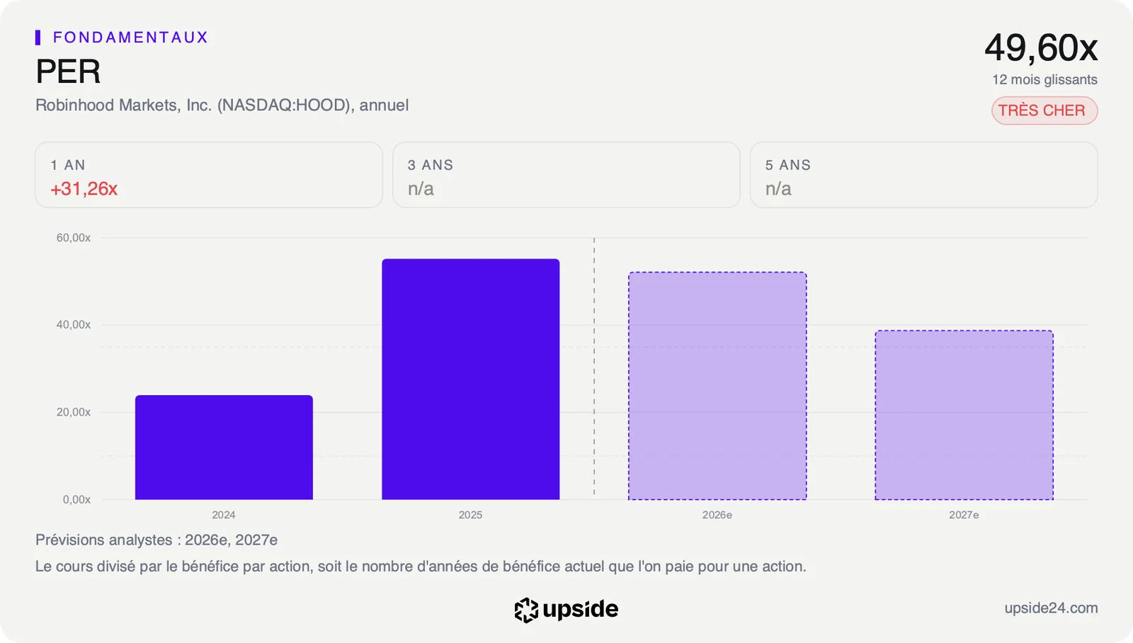 PER annuel de Robinhood en 2024 et 2025, autour de 24 puis 55 fois, et les prévisions pour 2026 et 2027, autour de 52 puis 39 fois les bénéfices attendus.