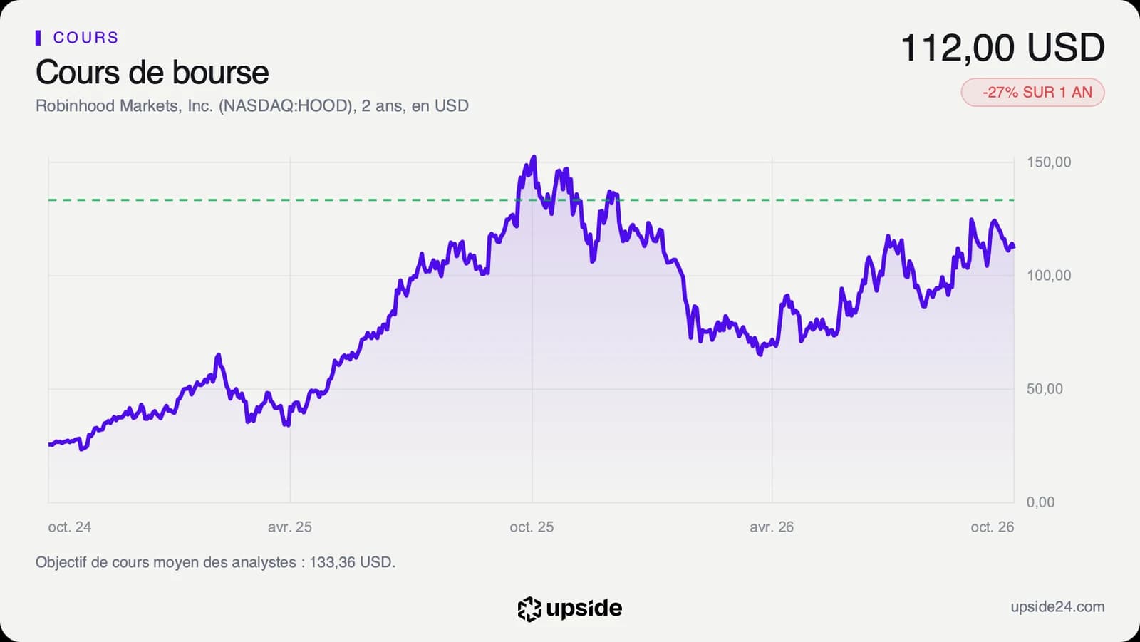Cours de l'action Robinhood sur deux ans, parti d'environ 25 dollars en octobre 2024, monté au-dessus de 150 dollars en octobre 2025, puis revenu à 112 dollars le 6 octobre 2026.