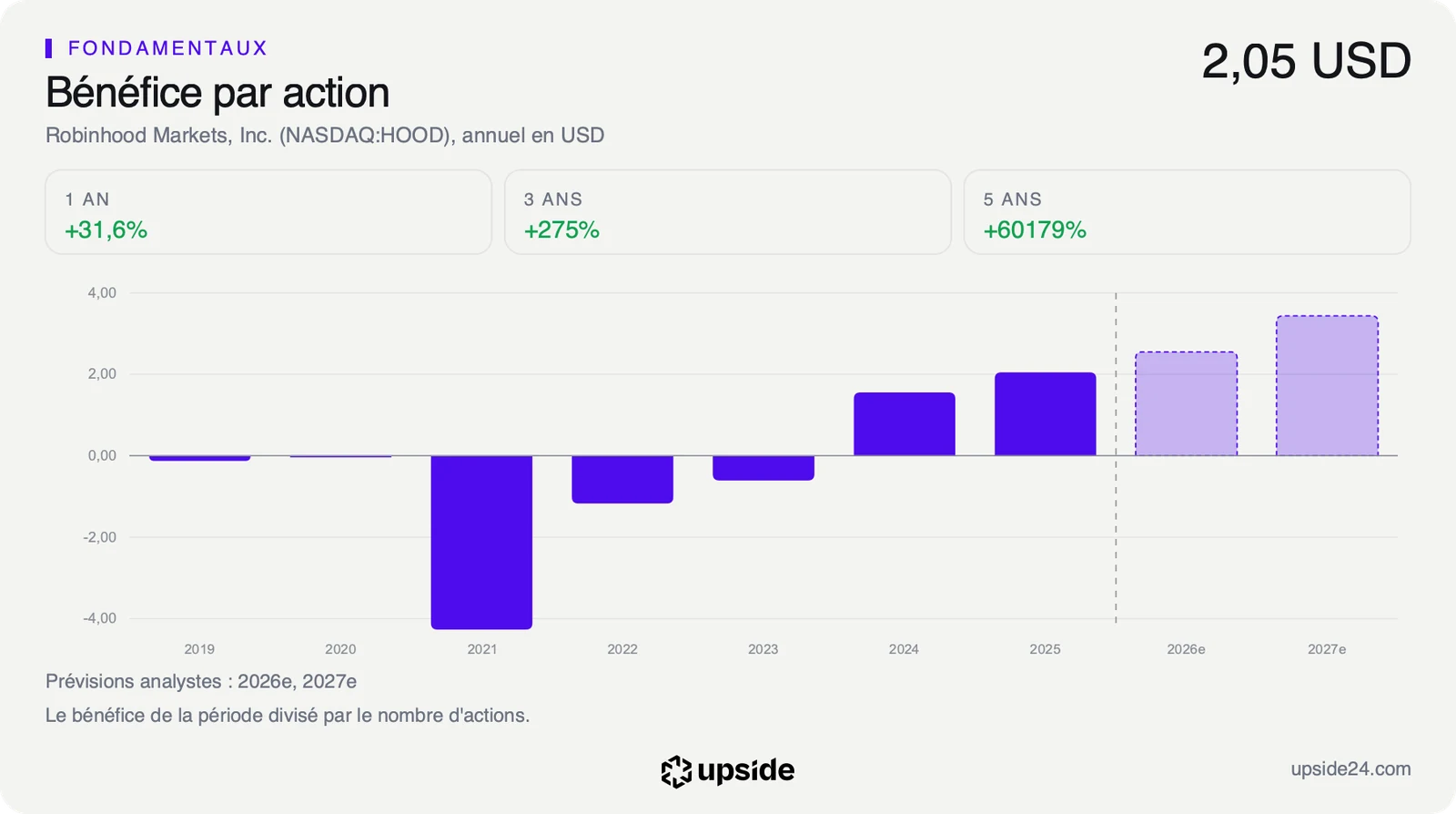 Bénéfice par action annuel de Robinhood de 2019 à 2025, négatif de 2021 à 2023, puis 1,56 dollar en 2024 et 2,05 dollars en 2025, et les prévisions pour 2026 et 2027 au-dessus.