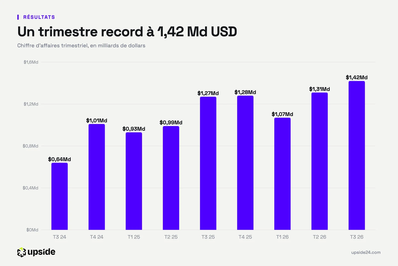 Diagramme en barres du chiffre d'affaires trimestriel de Robinhood du troisième trimestre 2024 au troisième trimestre 2026, qui monte jusqu'au record de 1,42 milliard de dollars.