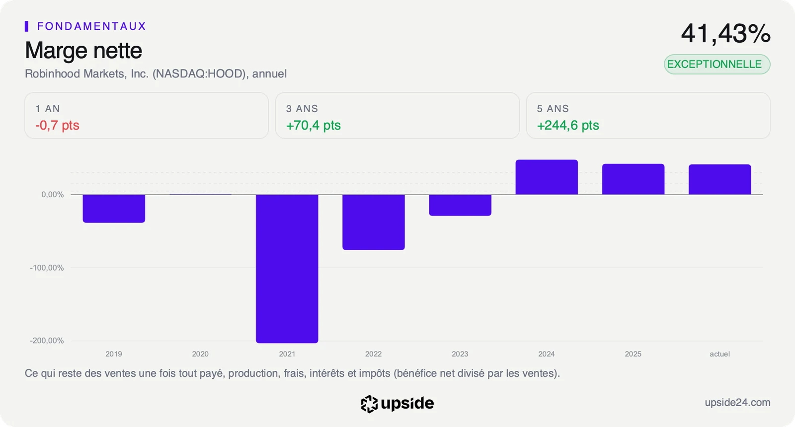 Diagramme en barres de la marge nette annuelle de Robinhood de 2019 à aujourd'hui, négative jusqu'en 2023 puis largement positive depuis 2024.