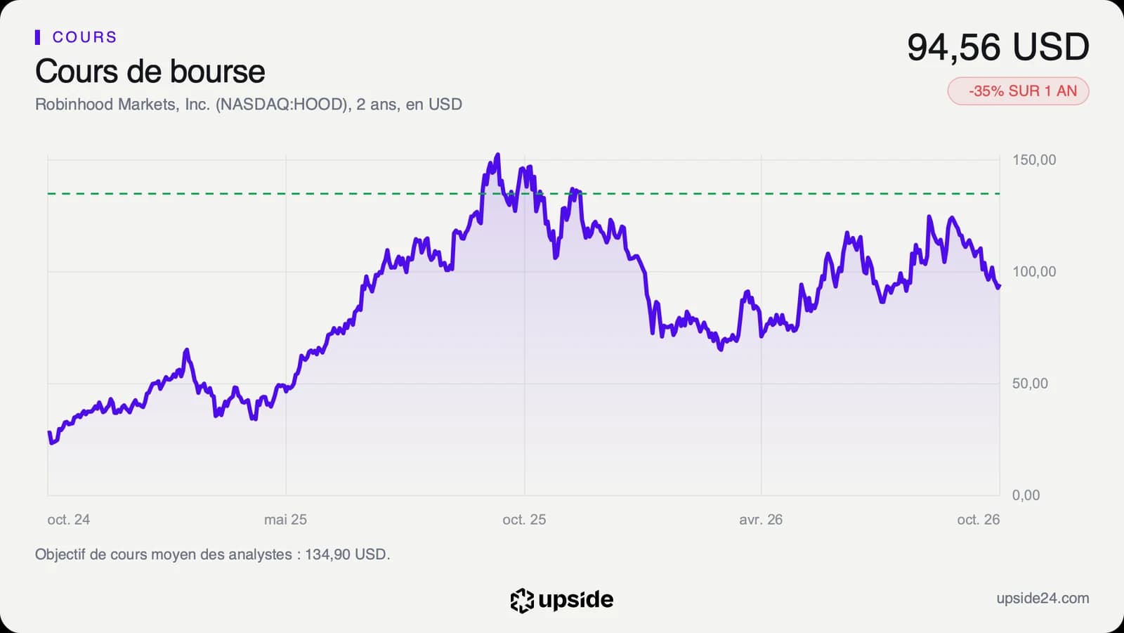 Courbe du cours de l'action Robinhood sur deux ans, en forte hausse jusqu'à l'automne 2025, puis en repli et en dents de scie en 2026.