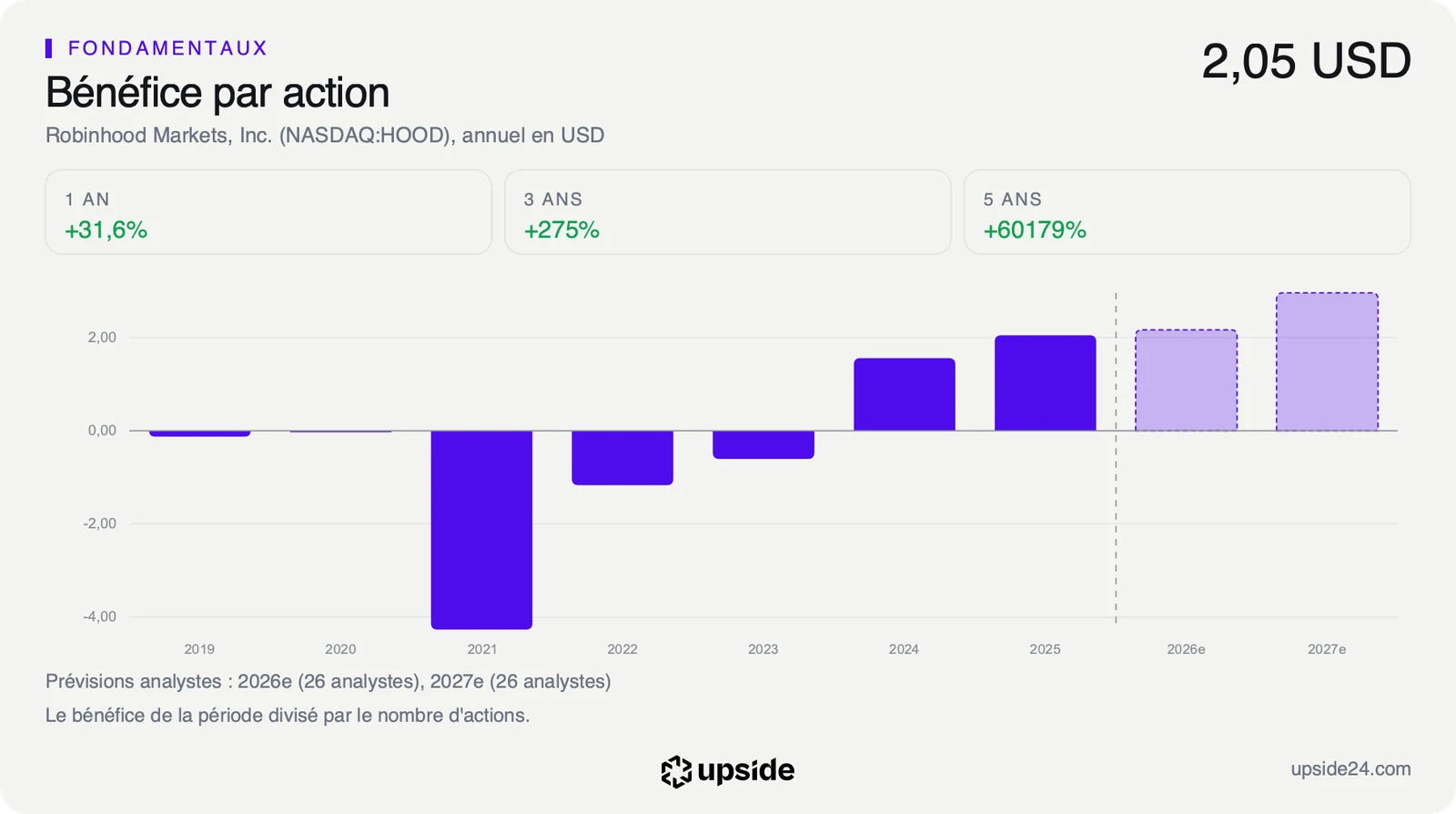Diagramme en barres du bénéfice par action annuel de Robinhood de 2019 à 2025, puis les prévisions des analystes pour 2026 et 2027, en hausse.