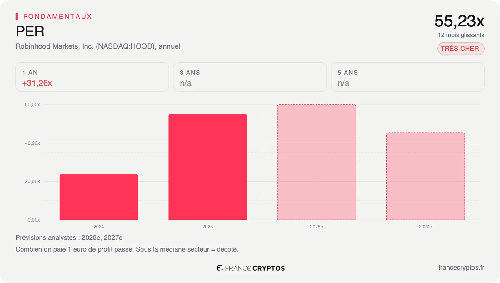 PER annuel de Robinhood, passé de 23,7 fois en 2024 à 55,2 fois en 2025, avec deux barres de prévision en repli pour 2026 et 2027.