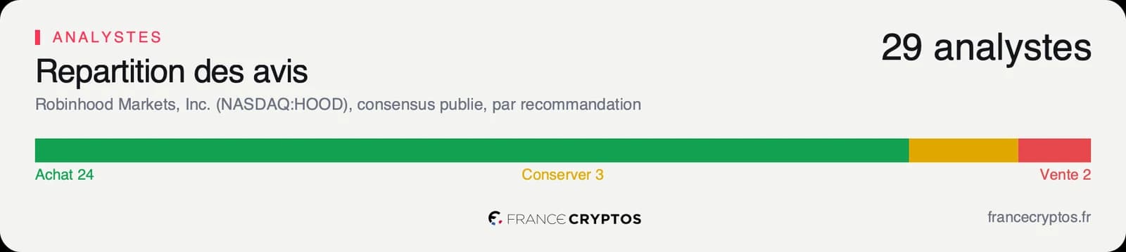 Répartition des avis des 29 analystes qui suivent Robinhood : 24 à l'achat, 3 à conserver, 2 à la vente.