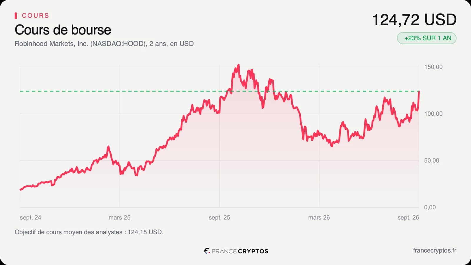 Cours de l'action Robinhood sur deux ans, en forte hausse avec une accélération finale.
