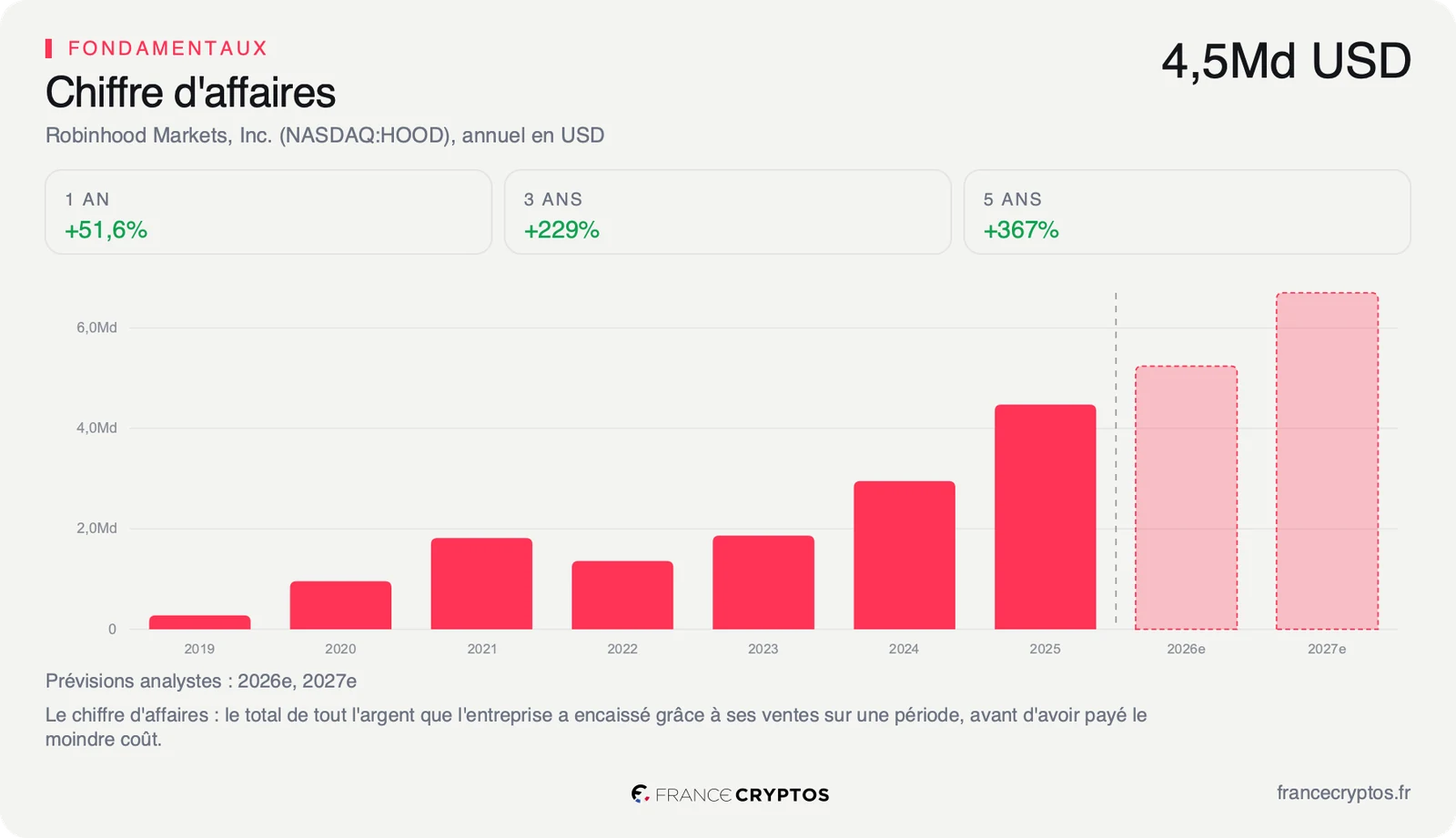 Chiffre d'affaires annuel de Robinhood de 2019 à 2025, à 4,5 milliards de dollars en 2025, avec les prévisions des analystes pour 2026 et 2027 en pointillé.