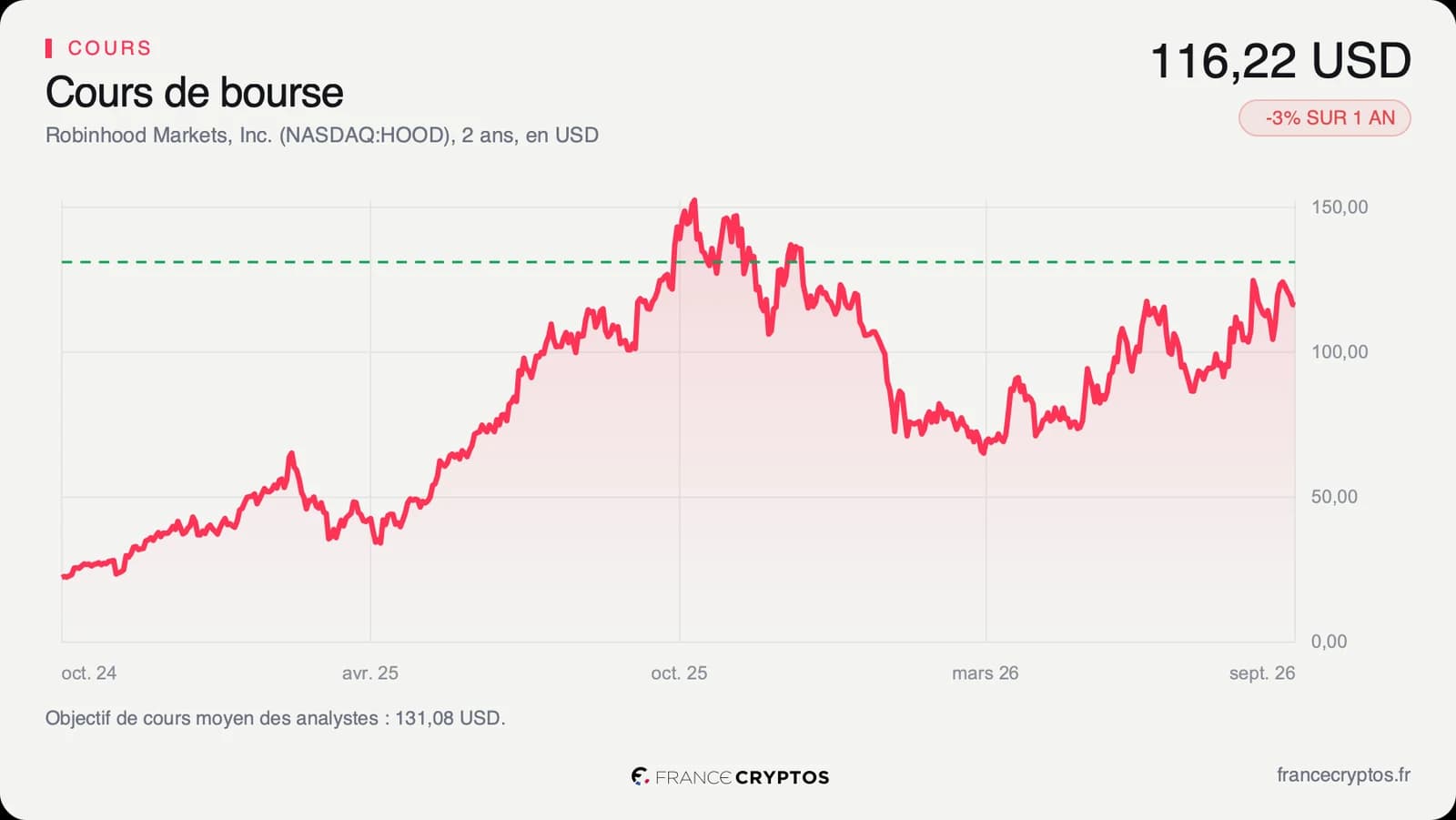 Cours de l'action Robinhood sur deux ans, au plus haut vers 153 dollars en octobre 2025, à 116,22 dollars fin septembre 2026, avec l'objectif moyen des analystes en pointillé au-dessus.
