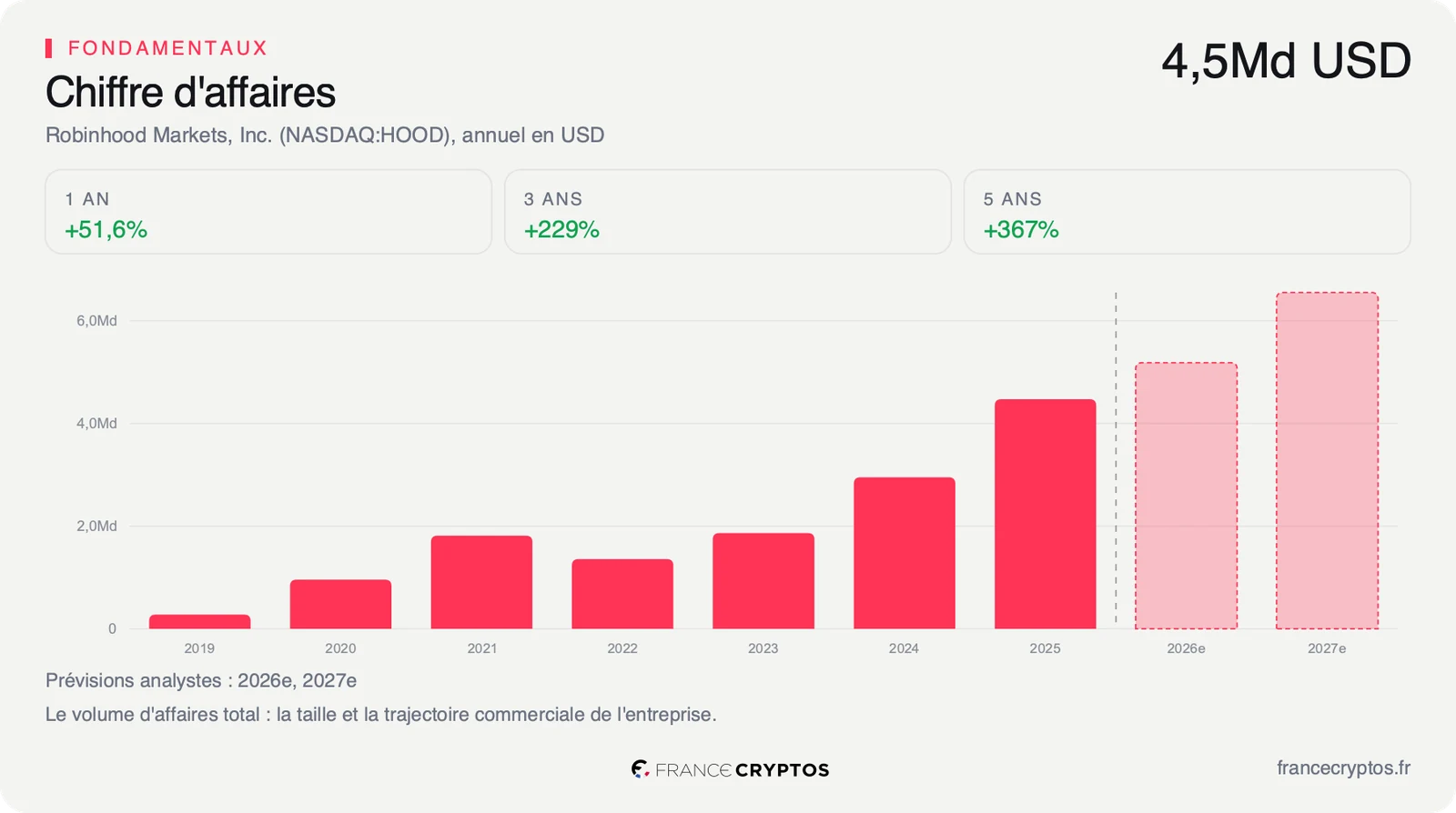 Chiffre d'affaires annuel de Robinhood sur les vingt derniers exercices, en barres