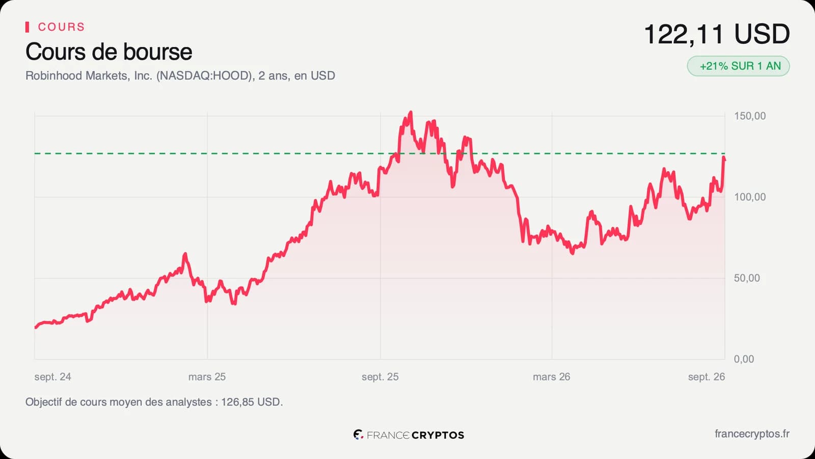 Cours de l'action Robinhood sur deux ans, avec sa fourchette de cinquante-deux semaines