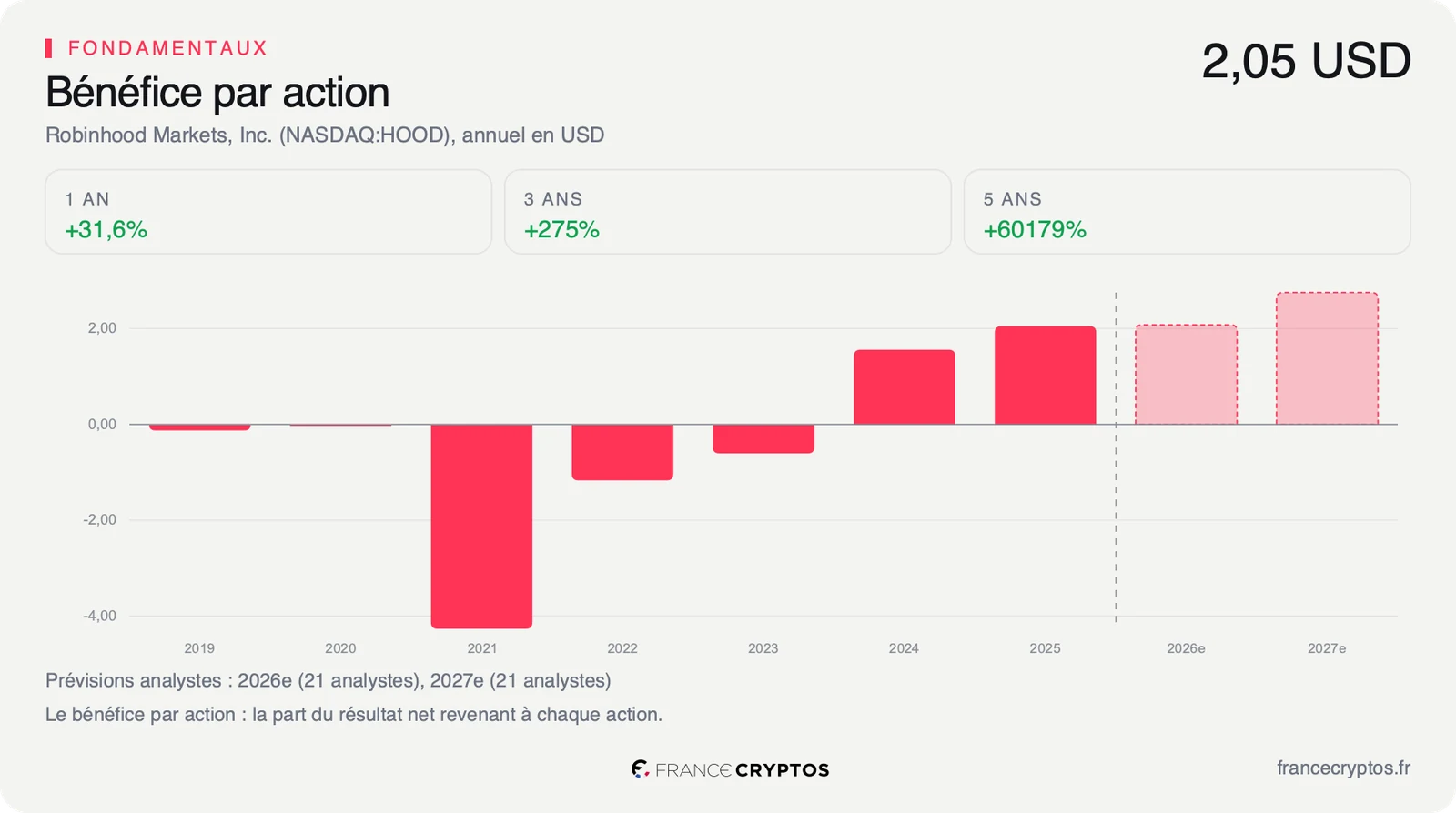 Bénéfice par action de Robinhood par exercice, avec les prévisions du consensus