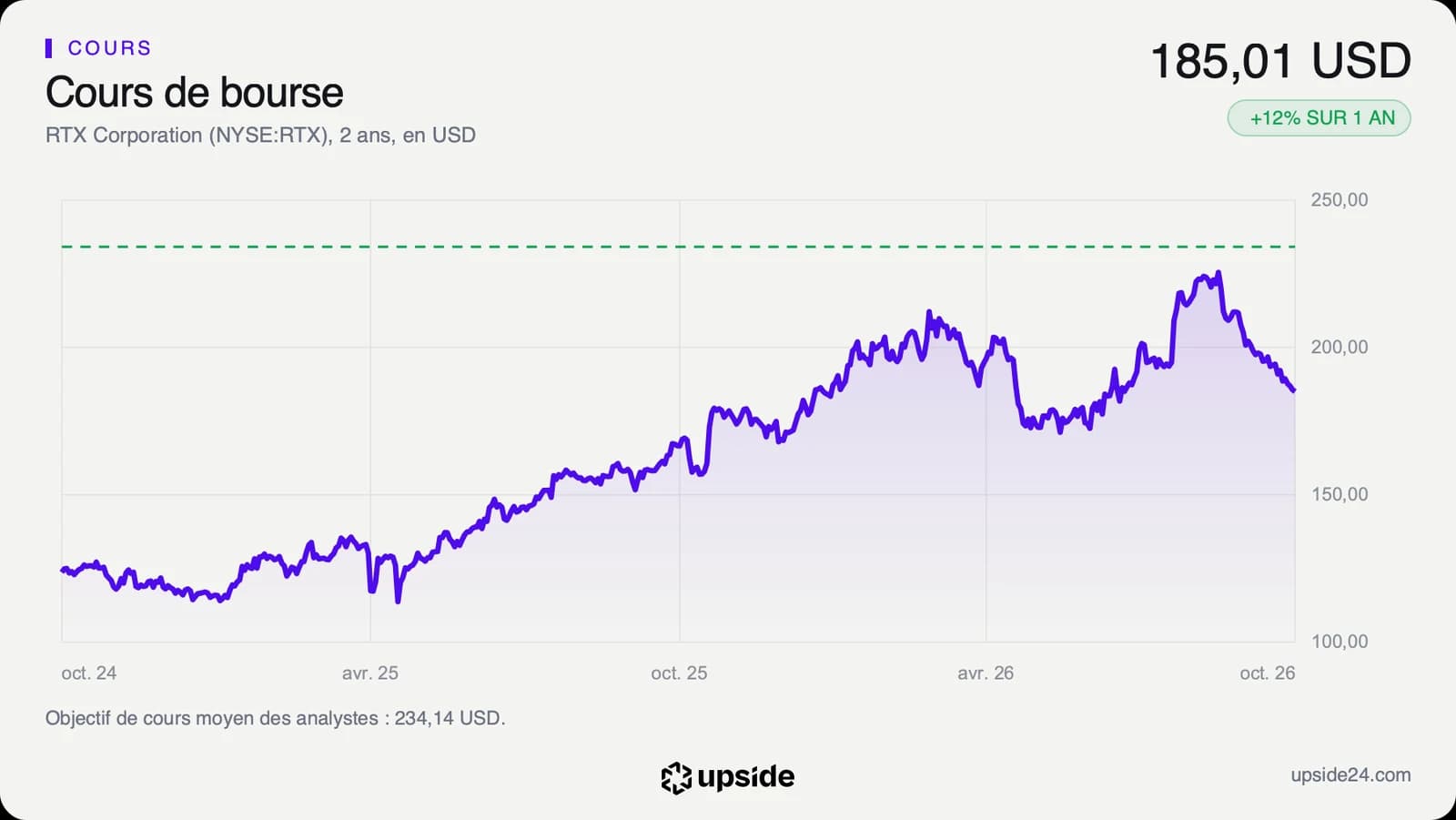 Cours de l'action RTX sur deux ans, monté d'environ 120 dollars fin 2024 à un plus haut en août 2026, puis redescendu à 185,01 dollars début octobre.