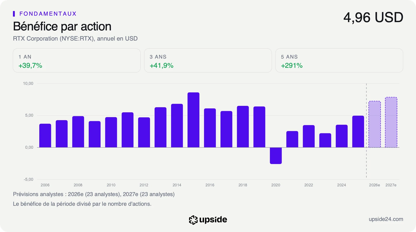 Bénéfice par action annuel de RTX de 2006 à 2025, négatif en 2020 puis en hausse jusqu'à 4,96 dollars en 2025, et les prévisions ajustées des analystes pour 2026 et 2027.