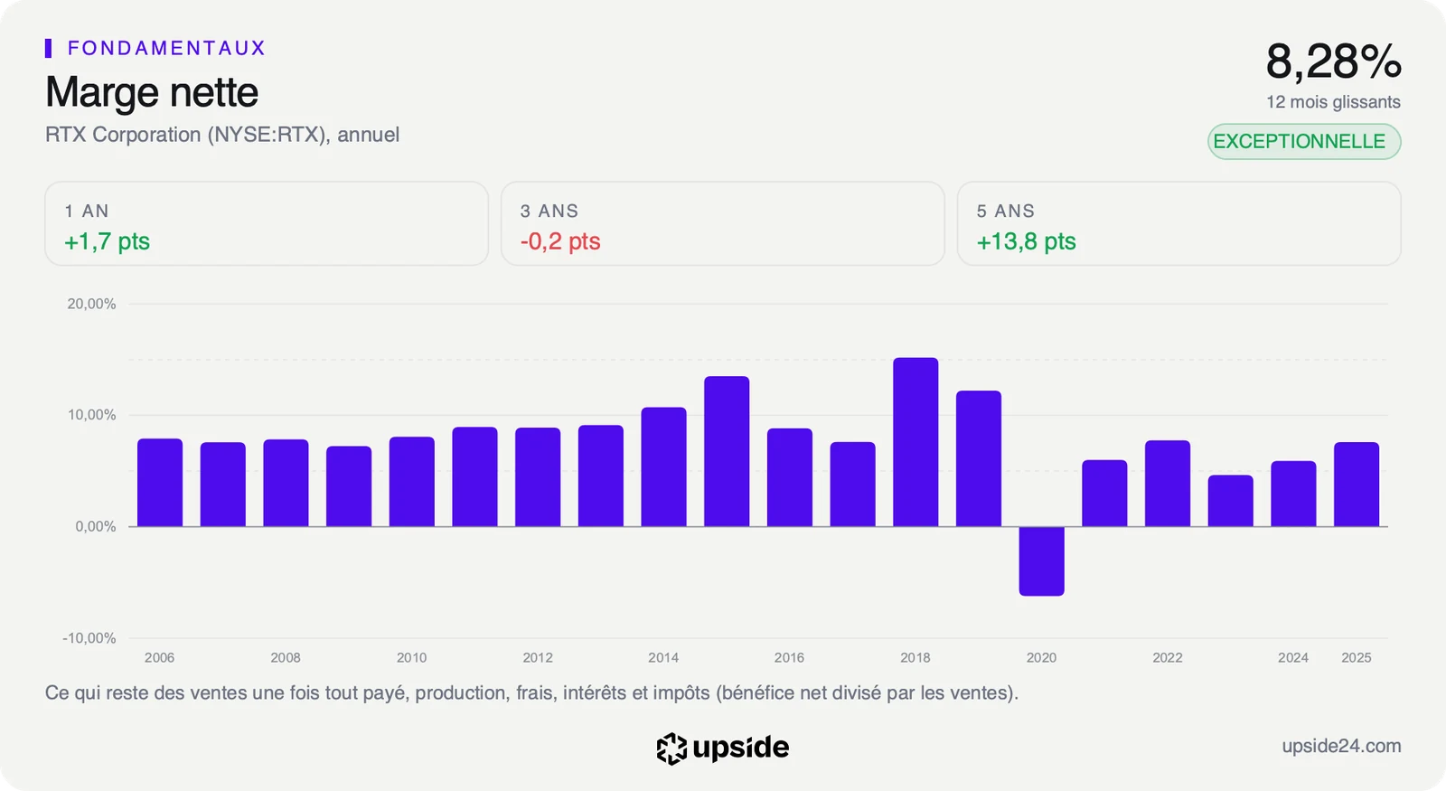 Marge nette annuelle de RTX de 2006 à 2025, le plus souvent entre 5% et 10%, négative en 2020, à 8,28% sur les douze derniers mois.