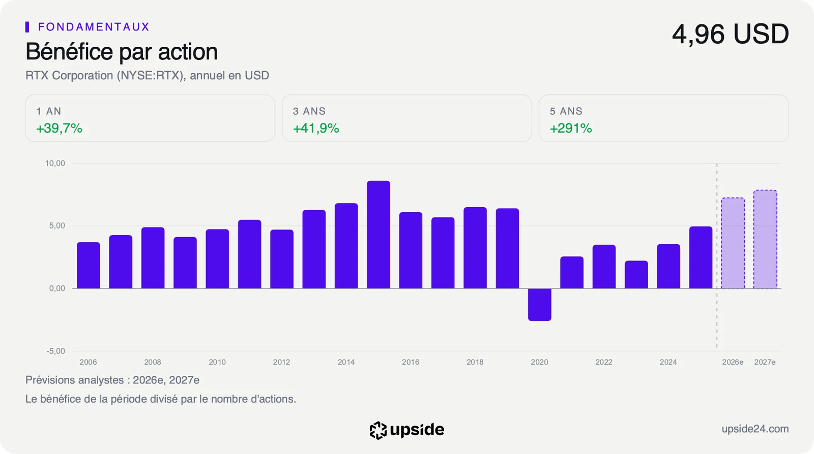 Bénéfice par action annuel de RTX de 2006 à 2025, négatif en 2020 puis en hausse jusqu'à 4,96 dollars en 2025, et les prévisions ajustées des analystes pour 2026 et 2027.