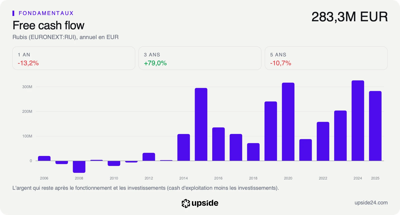 Free cash flow annuel de Rubis depuis 2006, en euros, irrégulier, en hausse de 2021 à 2024 puis en repli en 2025.