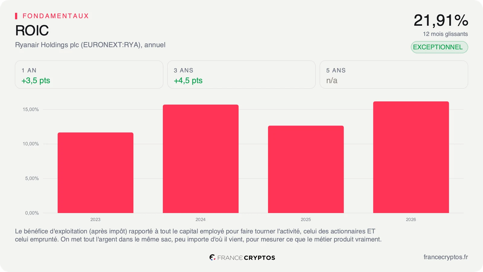 Retour sur capital investi annuel de Ryanair de 2023 à 2026, entre 11% et 16%, avec 21,91% sur les douze derniers mois.