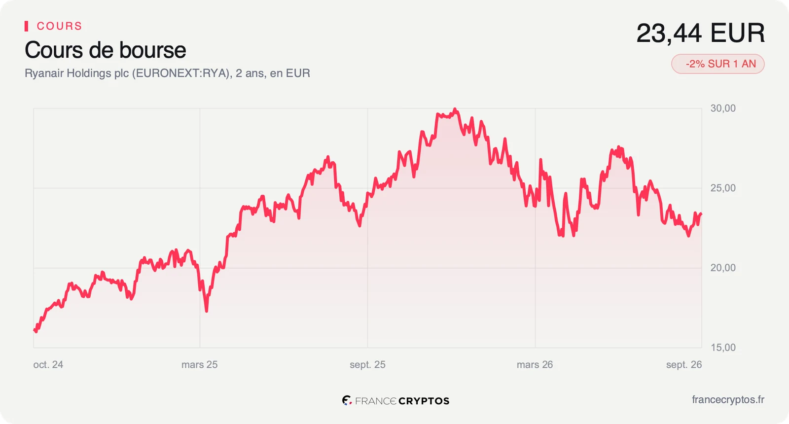 Cours de l'action Ryanair sur deux ans, au plus haut près de 30 euros en janvier 2026, à 23,44 euros fin septembre 2026.