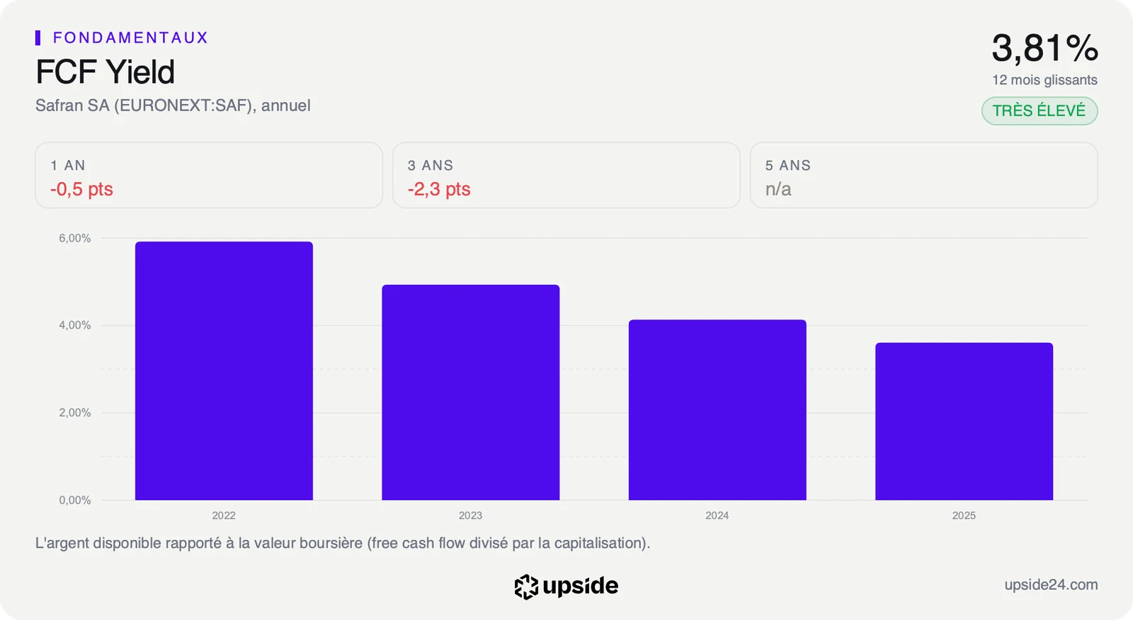 Rendement des flux disponibles de Safran de 2022 à 2025, en baisse d'environ 6% à environ 3,6%, et 3,81% sur les douze derniers mois, badge Très élevé.