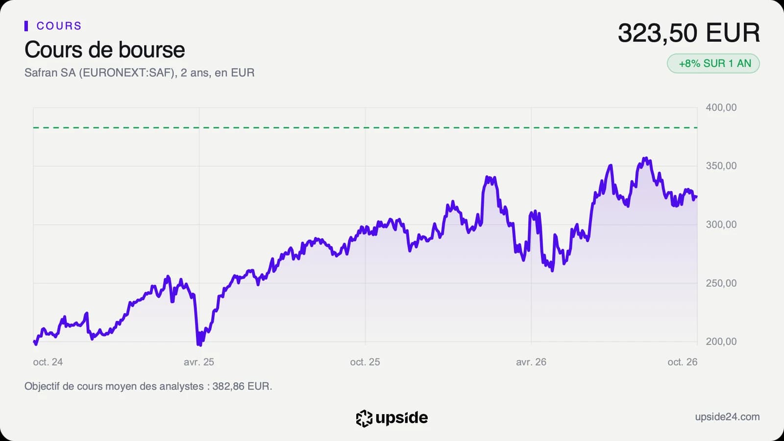 Cours de l'action Safran sur deux ans, d'environ 200 euros à l'automne 2024 jusqu'à un sommet l'été 2026, puis 323,50 euros le 7 octobre 2026, avec l'objectif moyen des analystes en pointillé au-dessus.