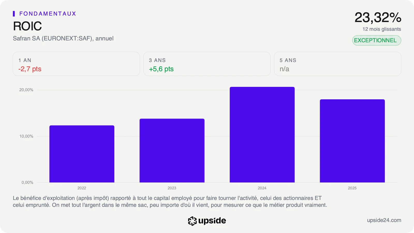 ROIC annuel de Safran de 2022 à 2025, entre 12,36% et 20,69%, et 23,32% sur les douze derniers mois, badge Exceptionnel.