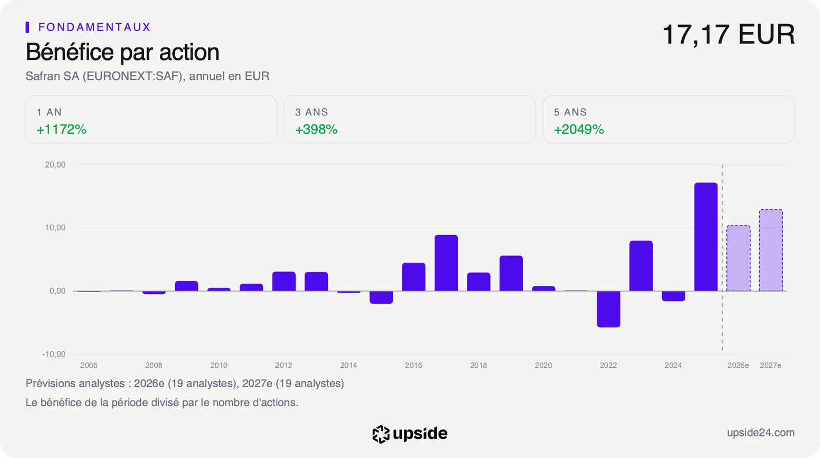 Bénéfice par action publié de Safran de 2006 à 2025, très irrégulier avec des pertes en 2022 et 2024 et un pic à 17,17 euros en 2025, puis les prévisions des analystes pour 2026 et 2027.