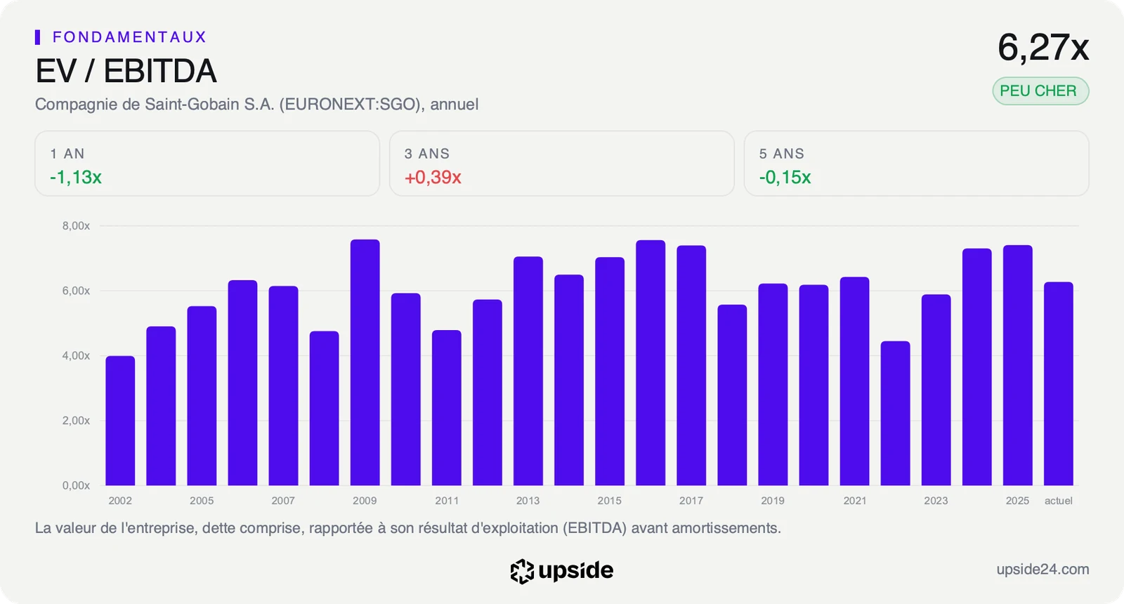 Valeur d'entreprise rapportée à l'EBITDA de Saint-Gobain de 2002 à aujourd'hui, entre 4 et 8 fois, à 6,27 fois aujourd'hui.