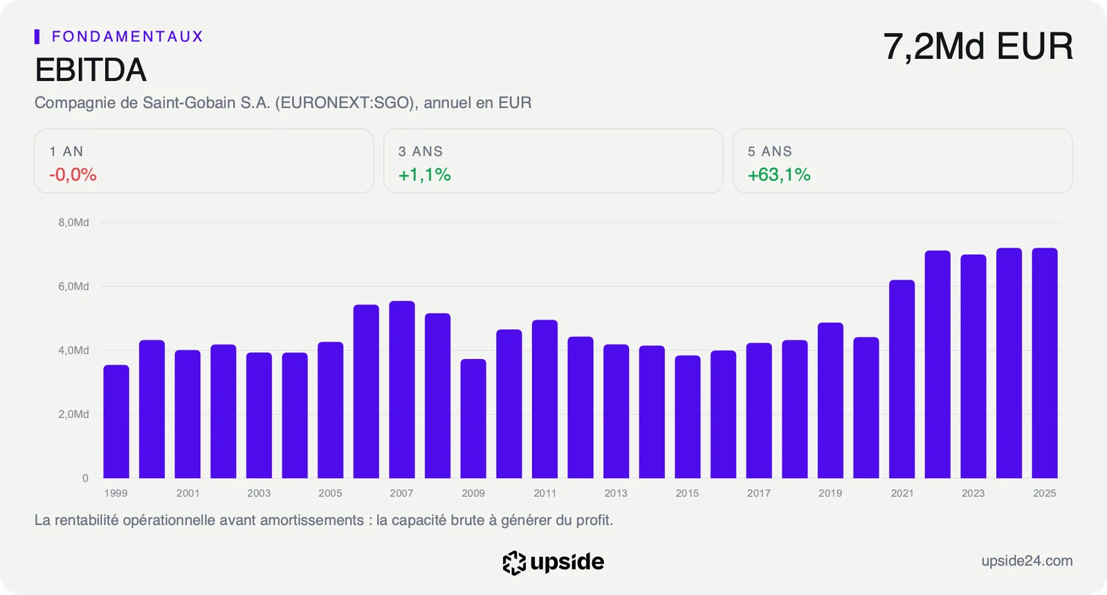 EBITDA annuel de Saint-Gobain de 1999 à 2025, entre 3,5 et 5,5 milliards d'euros jusqu'en 2020, puis autour de 7,2 milliards d'euros depuis 2022.