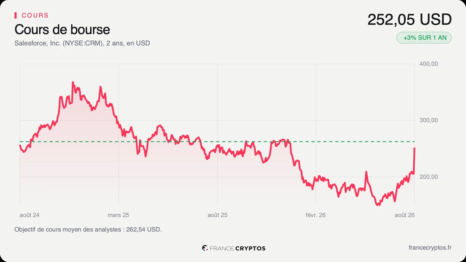 Cours de l'action Salesforce sur deux ans, avec une hausse verticale en fin de période.