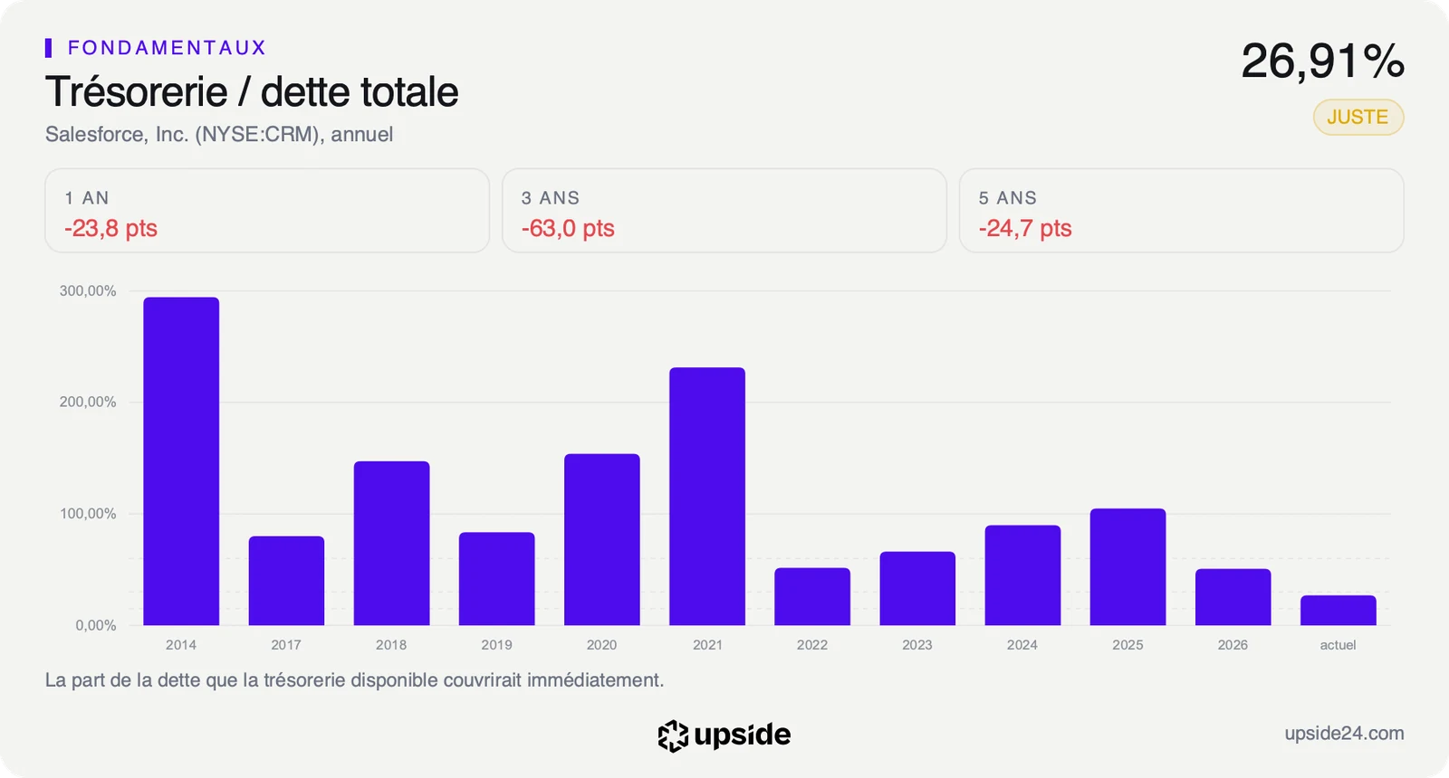 Part de la dette de Salesforce couverte par sa trésorerie, d'un exercice à l'autre depuis 2014, passée de plus de 100% début 2025 à 26,91% aujourd'hui.