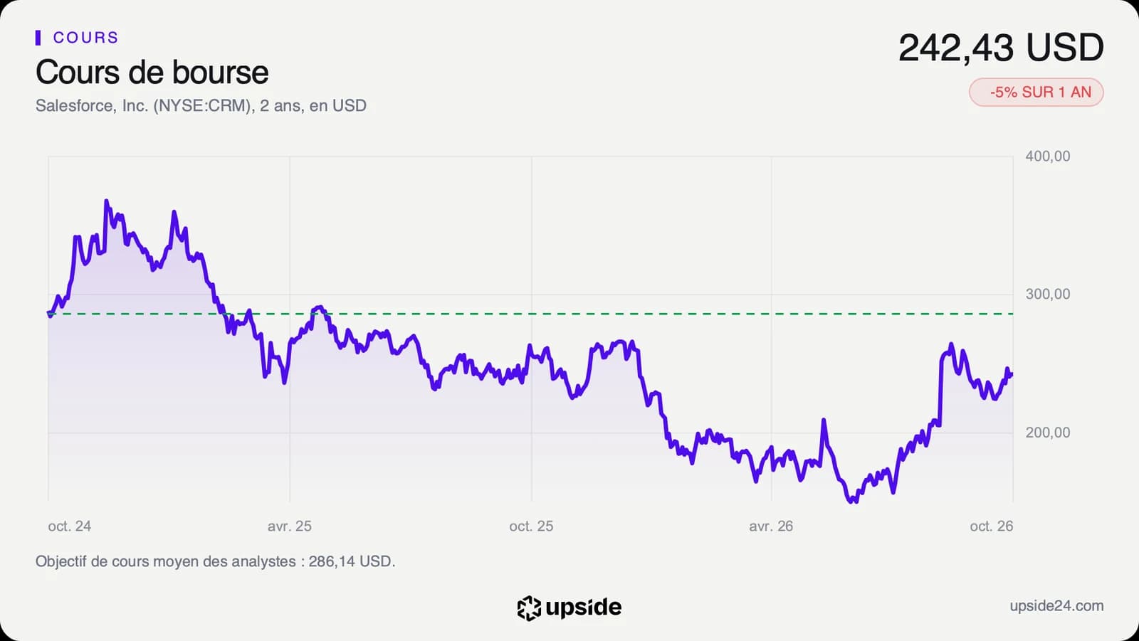 Cours de l'action Salesforce sur deux ans, proche de 370 dollars fin 2024, tombé vers 150 dollars en juin 2026 puis remonté à 242,43 dollars, sous l'objectif moyen des analystes en pointillé.