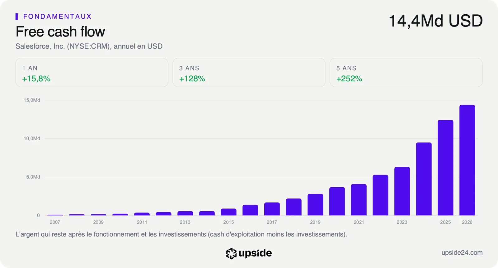 Free cash flow annuel de Salesforce depuis 2007, en hausse presque chaque année jusqu'à 14,4 milliards de dollars sur l'exercice clos fin janvier 2026.