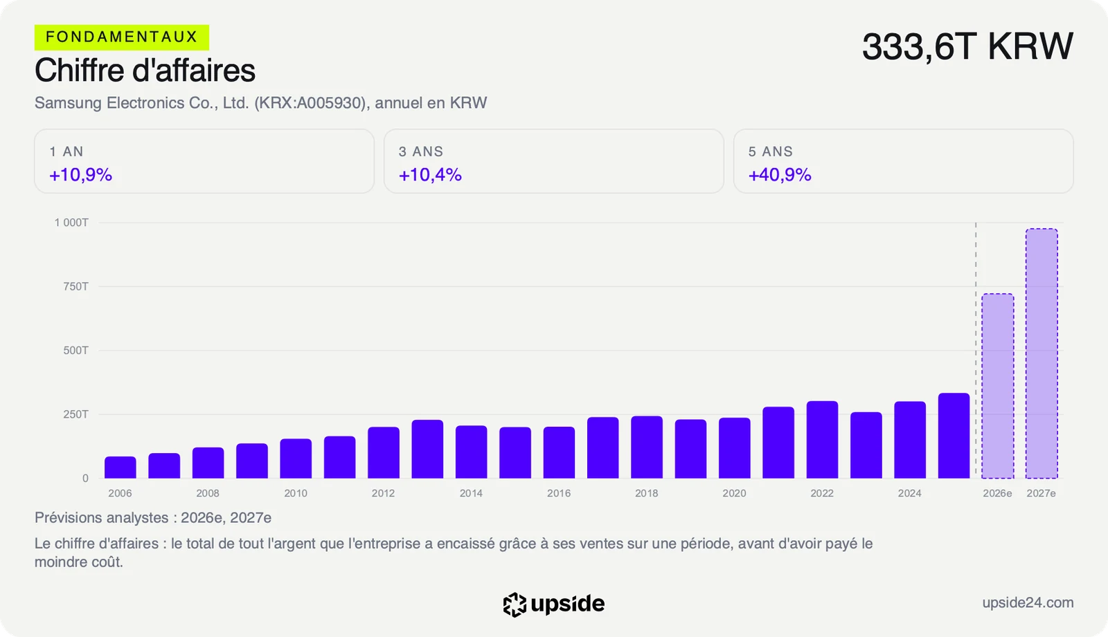 Chiffre d'affaires annuel de Samsung Electronics de 2006 à 2025, toujours sous 340 000 milliards de wons, puis les prévisions des analystes pour 2026 et 2027 en barres claires, au-dessus de 700 000 milliards.