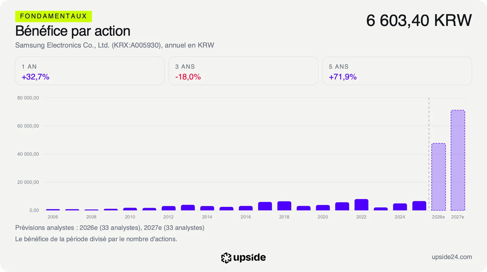 Bénéfice par action annuel de Samsung Electronics de 2006 à 2025, sous 10 000 wons chaque année, puis les prévisions des analystes pour 2026 et 2027 au-dessus de 47 000 et 71 000 wons.