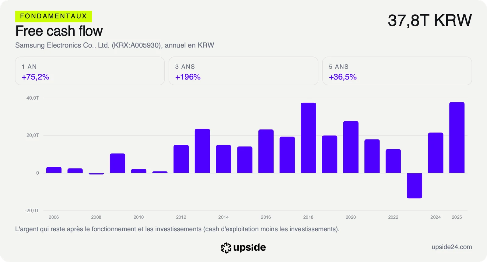 Free cash flow annuel de Samsung Electronics de 2006 à 2025, positif presque chaque année, négatif en 2008 et en 2023, puis 37 800 milliards de wons en 2025.