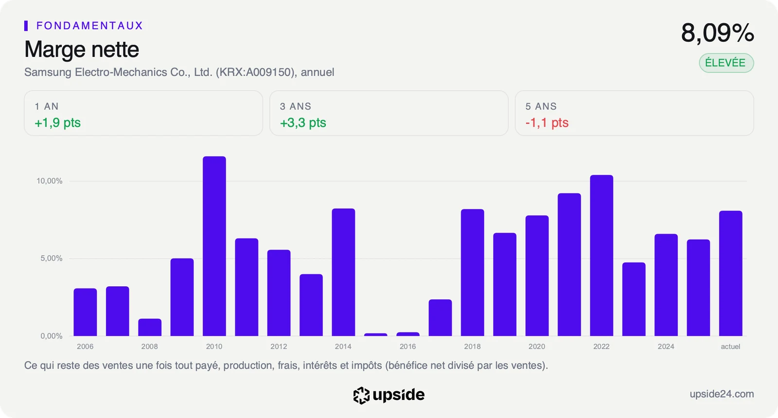 Marge nette annuelle de Samsung Electro-Mechanics depuis 2006, très variable d'une année à l'autre, remontée à 8,09% sur les douze derniers mois après un creux en 2023.