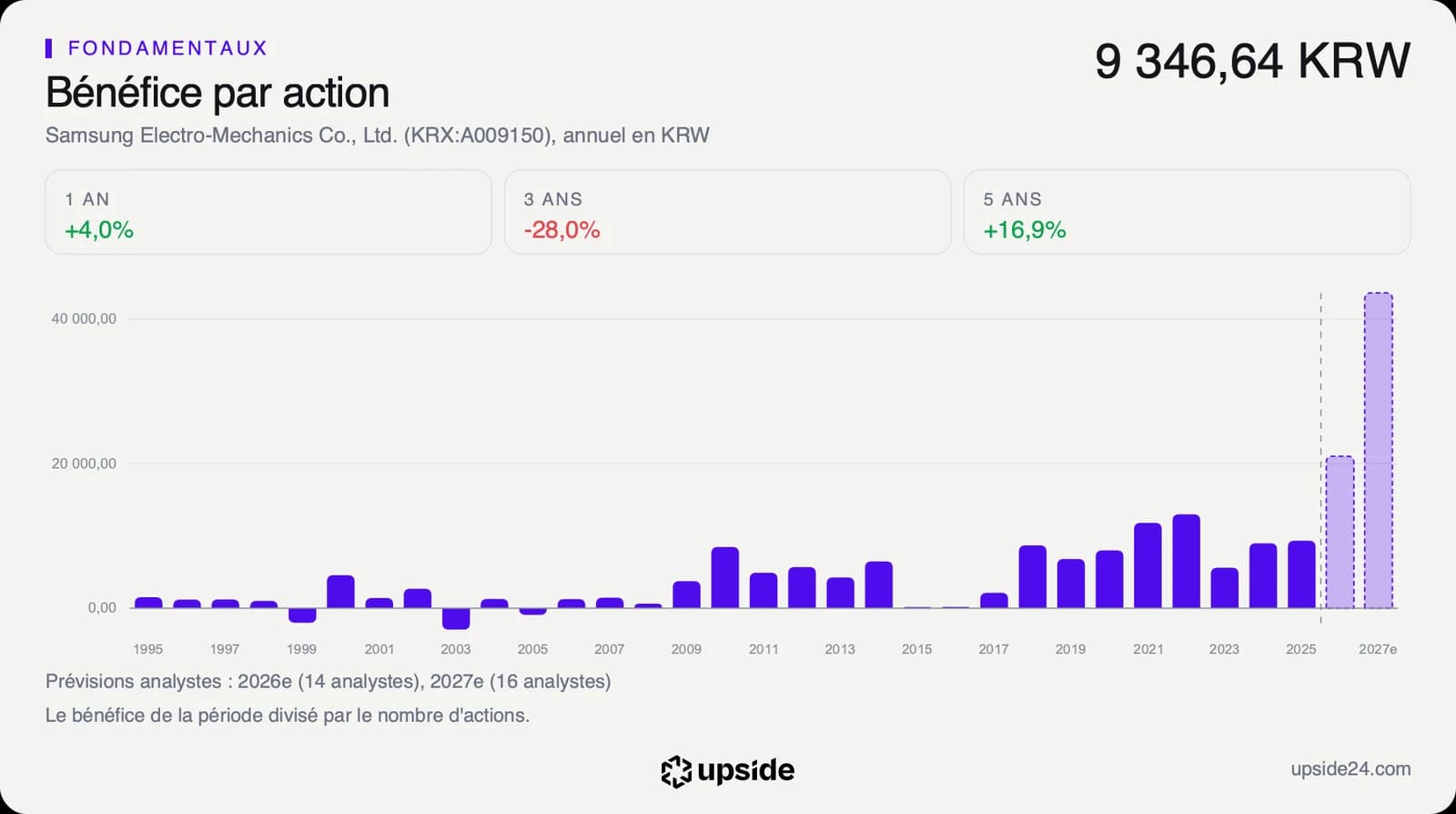 Bénéfice par action annuel de Samsung Electro-Mechanics depuis 1995, à 9 346,64 wons en 2025, avec des prévisions des analystes nettement plus élevées pour 2026 et 2027.