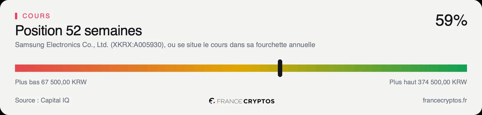Position du cours de Samsung Electronics dans sa fourchette de cinquante-deux semaines, sous le haut de fourchette