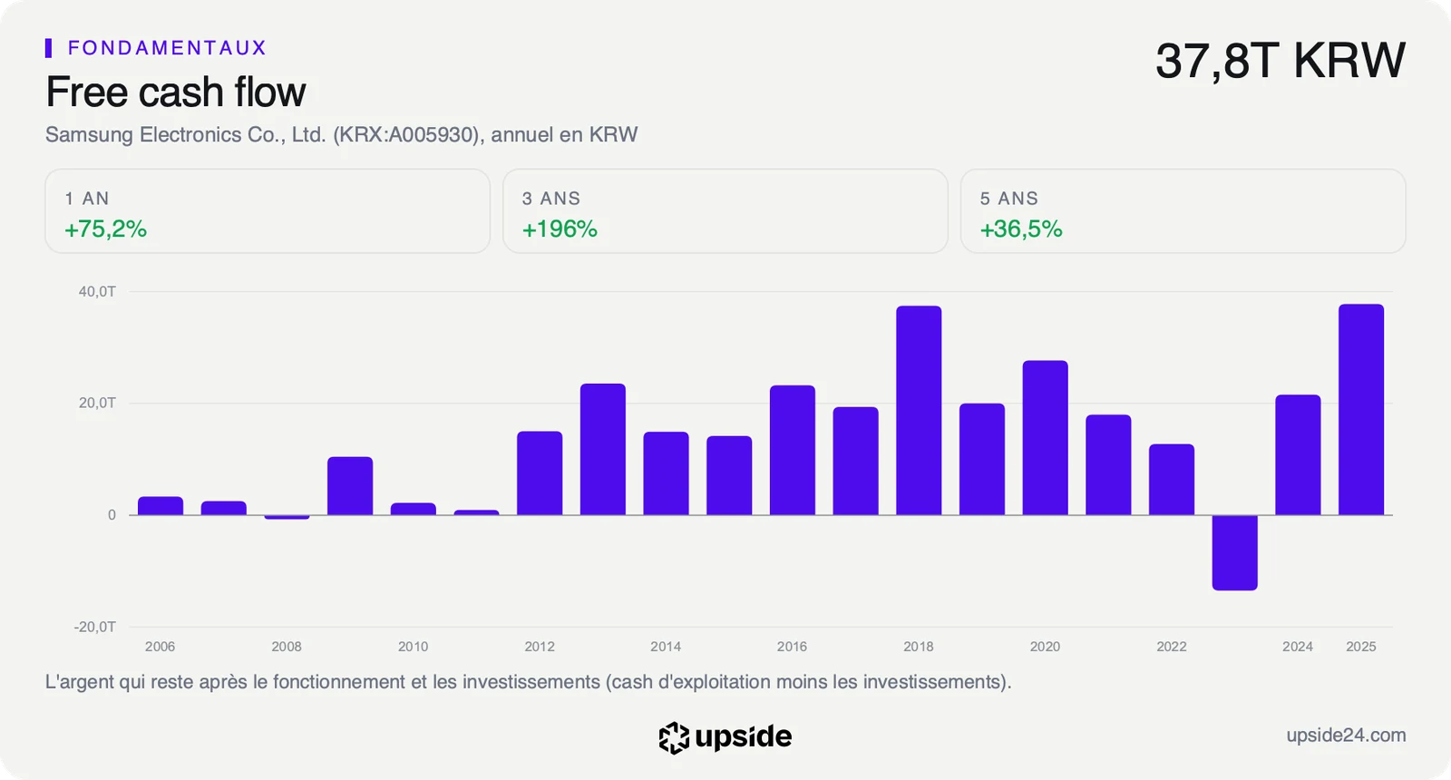 Free cash flow annuel de Samsung Electronics de 2006 à 2025 en wons, négatif en 2023 puis remonté à 37 800 milliards de wons en 2025.