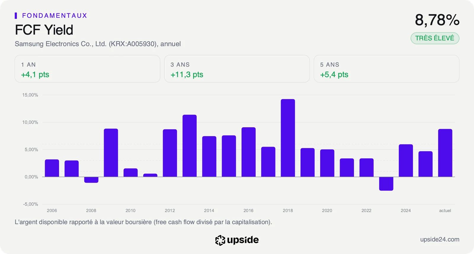 Rendement du free cash flow de Samsung Electronics par exercice depuis 2006, à 8,78% au cours actuel, l'un des niveaux les plus élevés de la série.