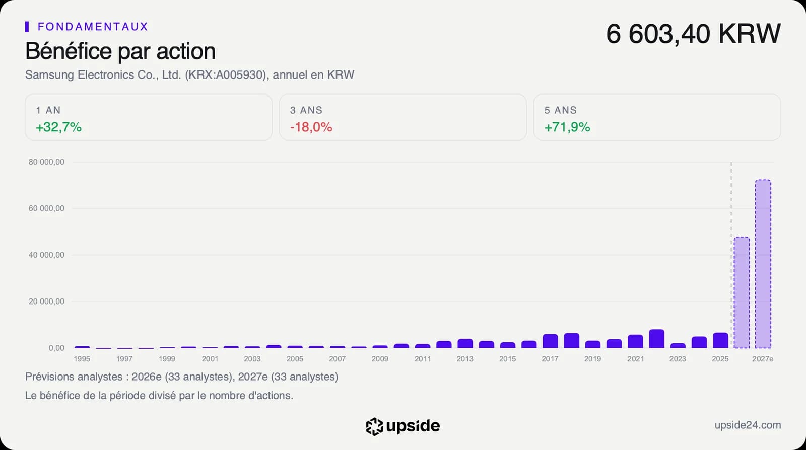 Bénéfice par action annuel de Samsung Electronics de 1995 à 2025 en wons, à 6 603 wons en 2025, avec les prévisions des analystes pour 2026 et 2027 nettement plus élevées.