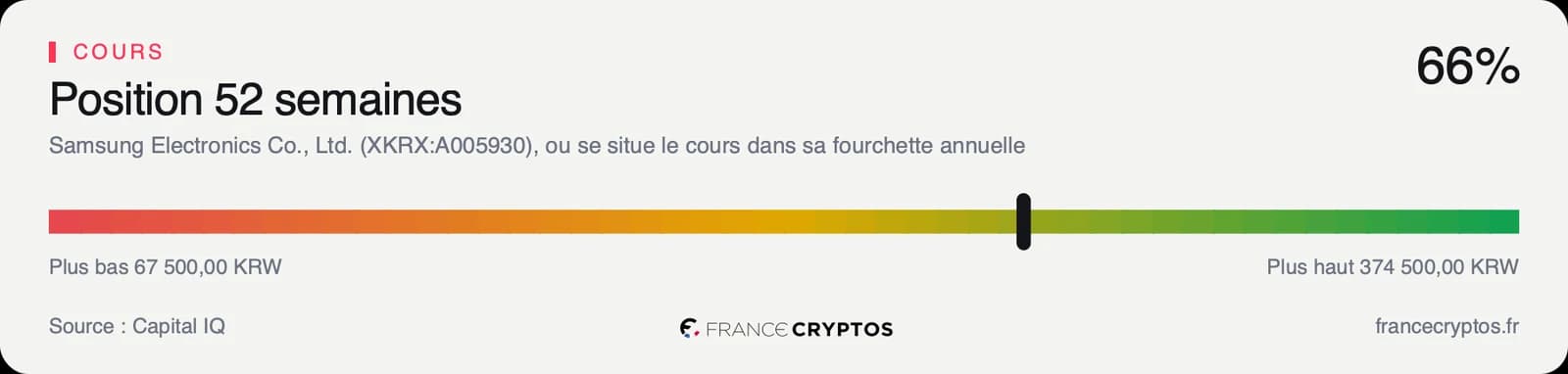 Position du cours de Samsung Electronics dans sa fourchette de cinquante-deux semaines, dans le haut de la fourchette