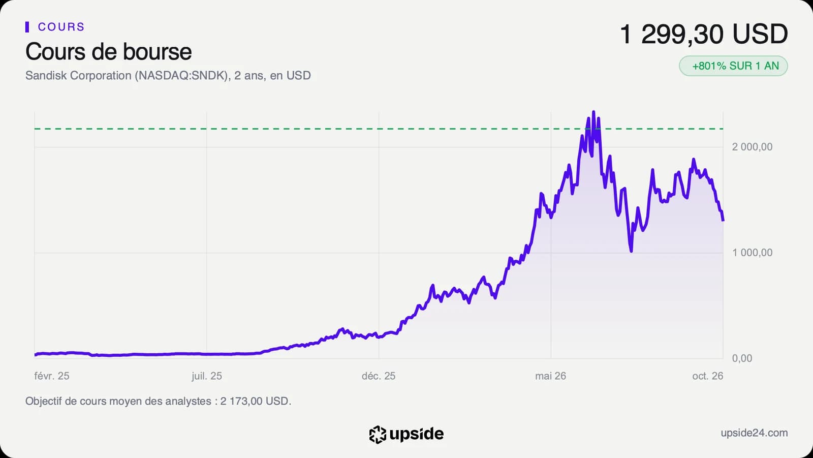Cours de l'action Sandisk en dollars depuis février 2025, en forte hausse jusqu'en juin 2026 puis en repli jusqu'à la mi-octobre.