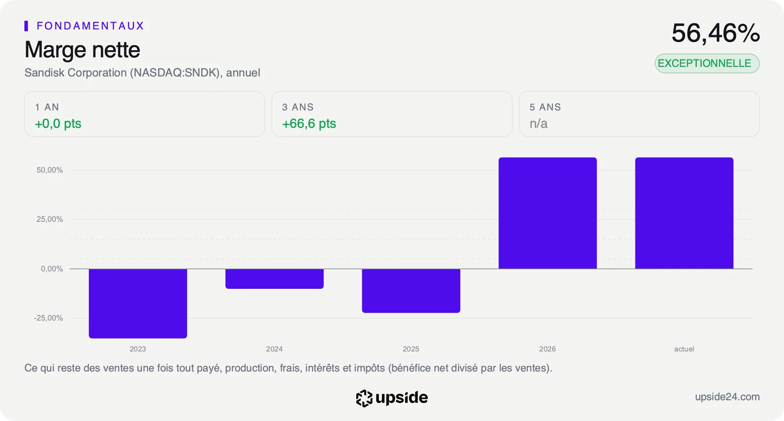 Marge nette annuelle de Sandisk de 2023 à 2026, négative trois exercices de suite puis largement positive en 2026.