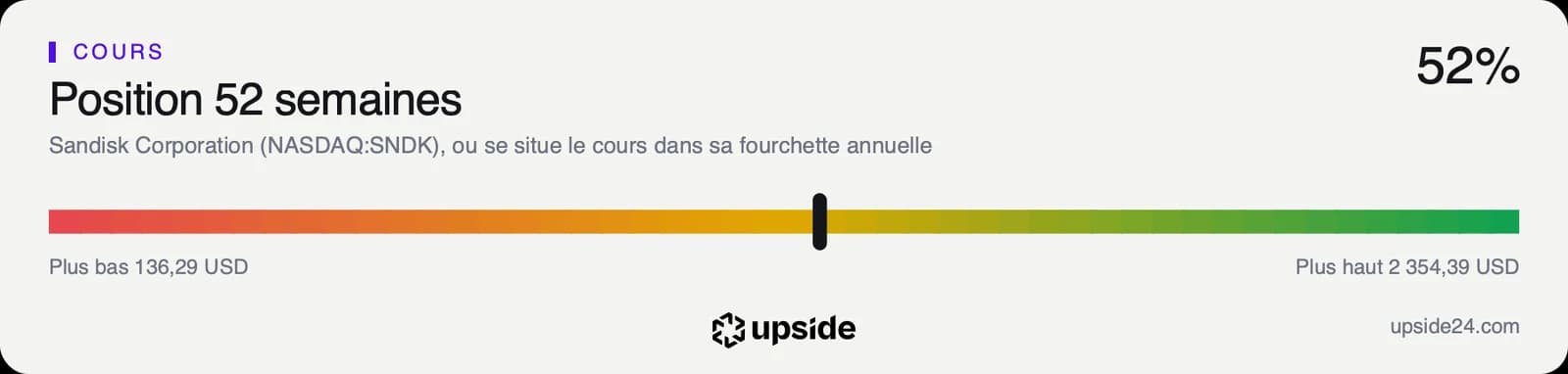Jauge de la position du cours de Sandisk dans sa fourchette des douze derniers mois, placée au milieu.