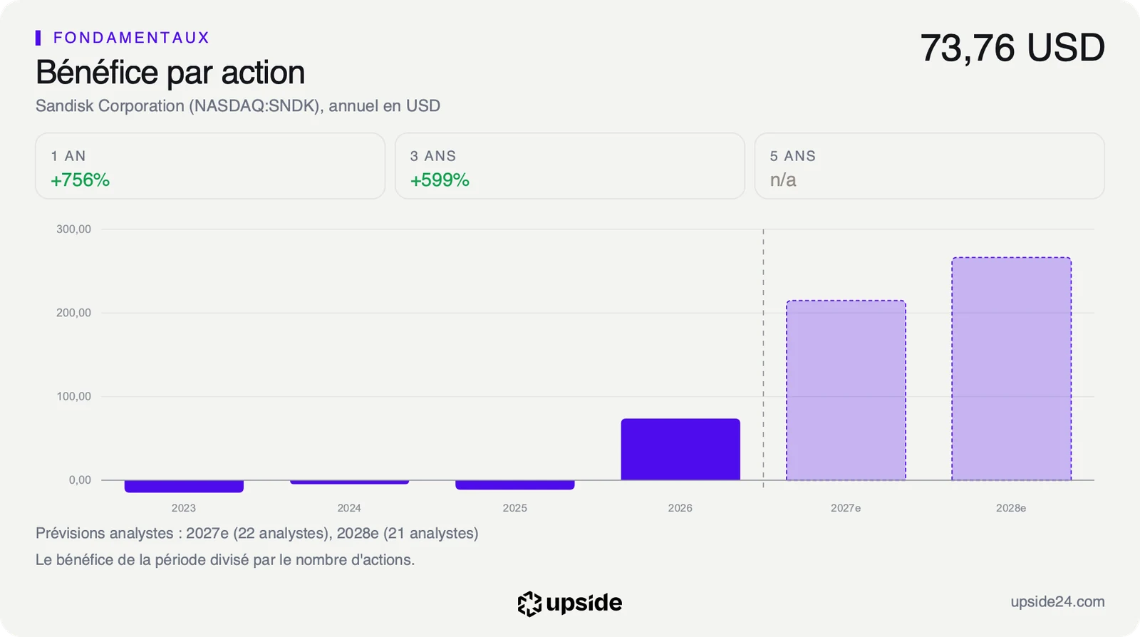 Bénéfice par action annuel de Sandisk de 2023 à 2026, négatif jusqu'en 2025 puis positif, avec les prévisions des analystes pour 2027 et 2028.