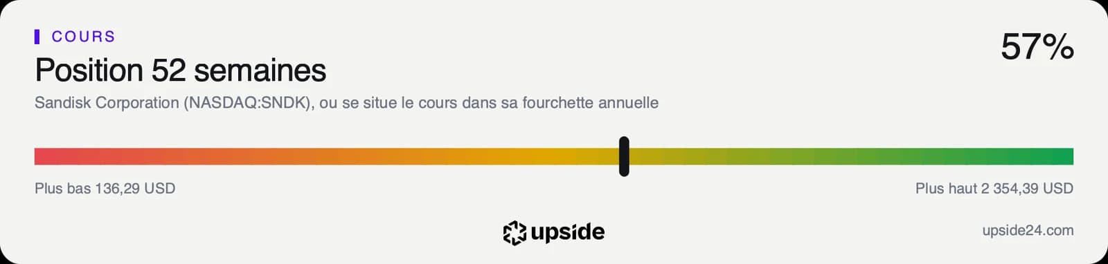 Jauge de la position du cours de Sandisk dans sa fourchette des douze derniers mois, entre 136,29 et 2 354,39 dollars, placée à 57%.